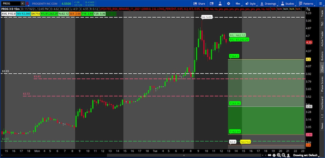 Thinkorswim RISK REWARD INDICATOR Updated 2.0 - Etsy