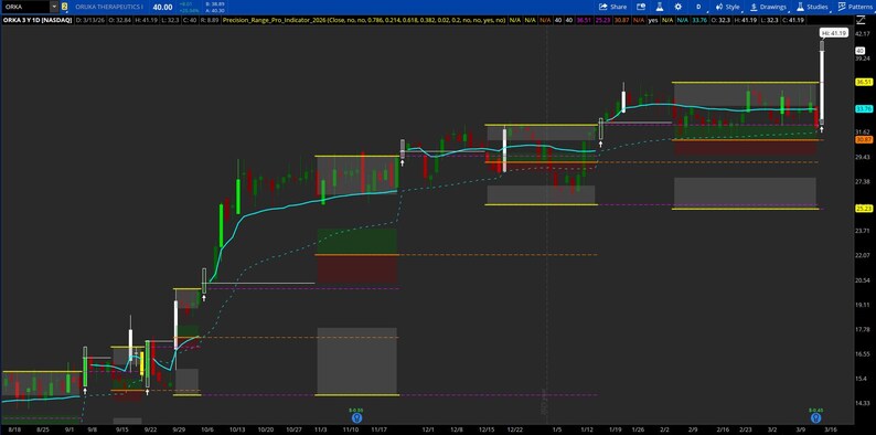 May include: A stock chart showing green and red candlestick patterns, representing price changes. The chart features a light blue trend line and rectangular zones in yellow, grey, and red. Numerical data is visible at the top of the chart.