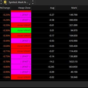 May include: A dark-themed stock market data table displaying financial information. Columns include symbol, percentage change, VWAP close, August, mark, close, and precision range. Data includes stock symbols like XLV, TSLA, and AVGO.