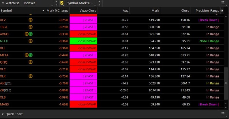May include: A dark-themed stock market data table displaying financial information. Columns include symbol, percentage change, VWAP close, August, mark, close, and precision range. Data includes stock symbols like XLV, TSLA, and AVGO.