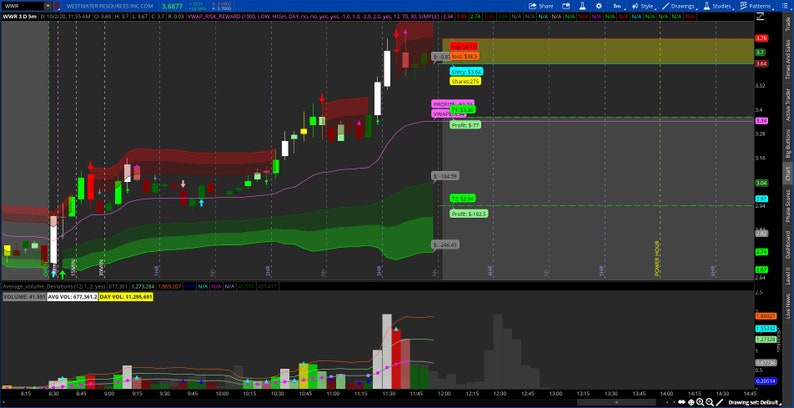 Thinkorswim VWAP Risk Reward Strategy Indicator - Etsy