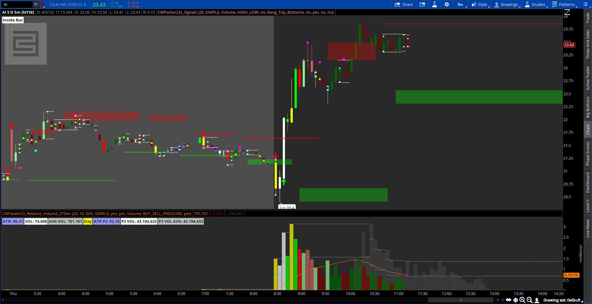 Thinkorswim Signals and Relative Volume Standard Deviation Indicators
