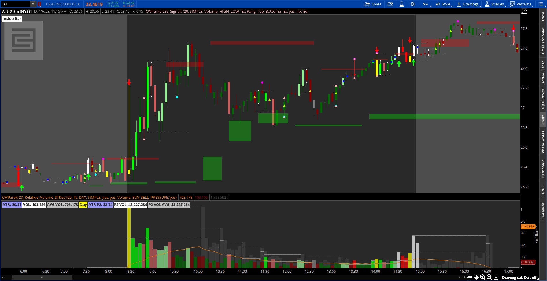 Thinkorswim Signals and Relative Volume Standard Deviation Indicators