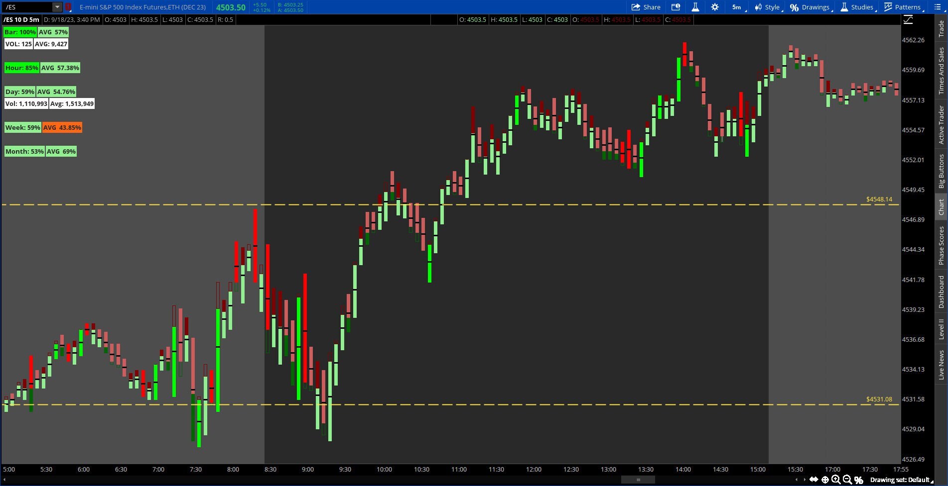 ThinkorSwim Buy Sell Pressure Candles Overlay Only