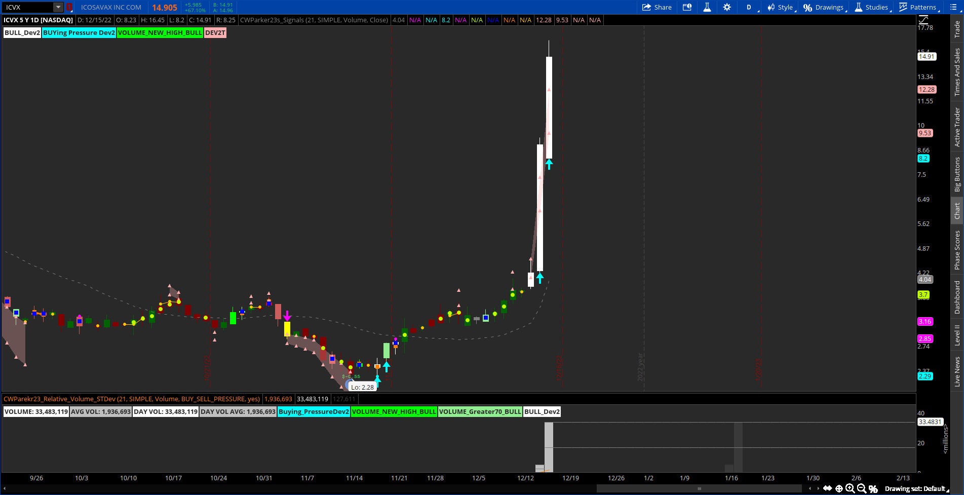 Thinkorswim Relative Volume Standard Deviations Strategy Indicator Etsy