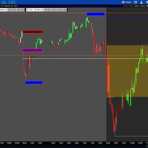 Thinkorswim Automated Price Levels Indicator