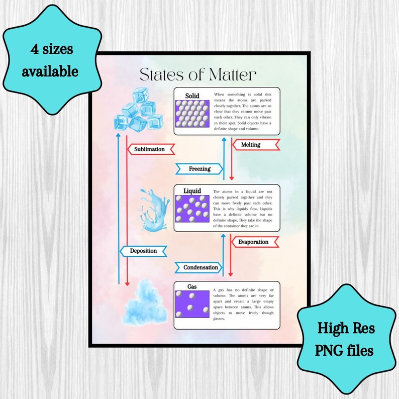 Chemistry Anchor Charts States of Matter printable Classroom Etsy