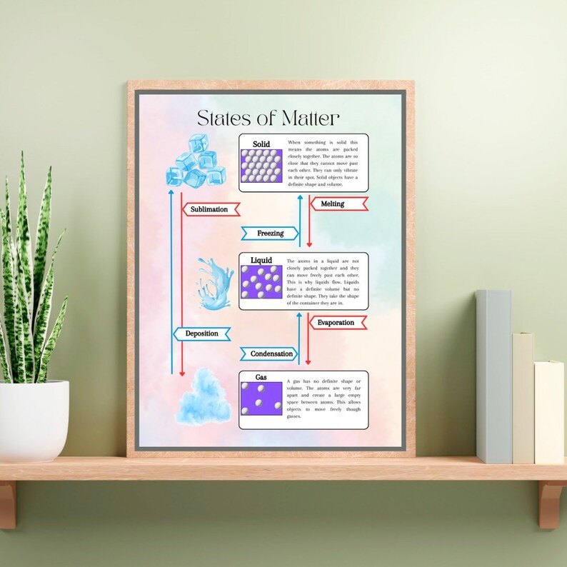 Chemistry Anchor Charts States of Matter printable Classroom Etsy
