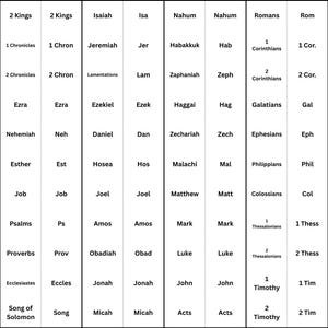 May include: A white chart featuring a list of biblical book names in black text, organized into columns with their corresponding standard abbreviations. The layout includes names from Genesis to Revelation, presented in a clear, grid-like structure.
