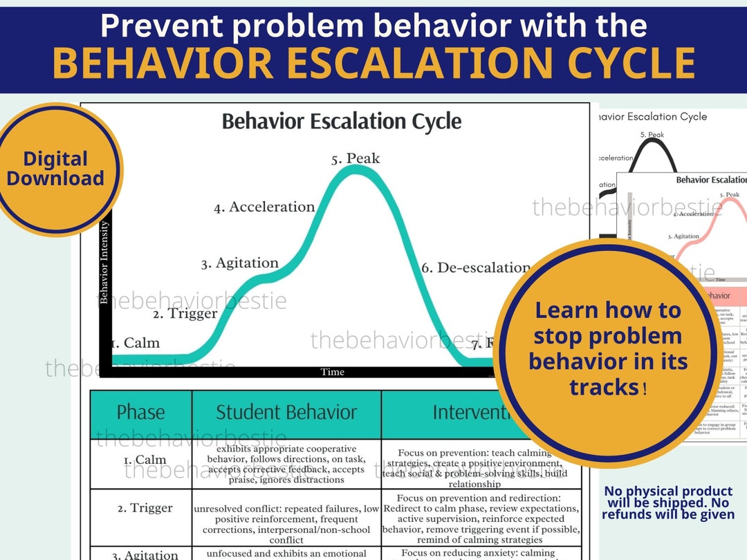 Behavior Escalation Scale Prevent Problem Behavior Plan Etsy Australia