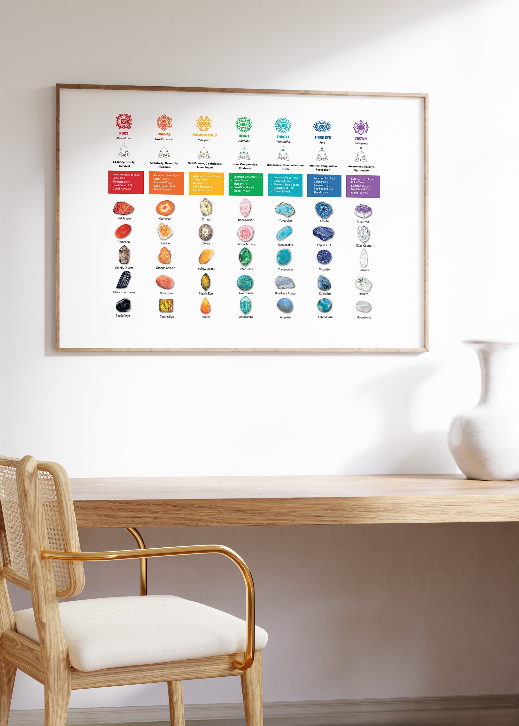 7 Chakras Crystals | Chakra Stone Chart | Chakra Crystal Poster ...