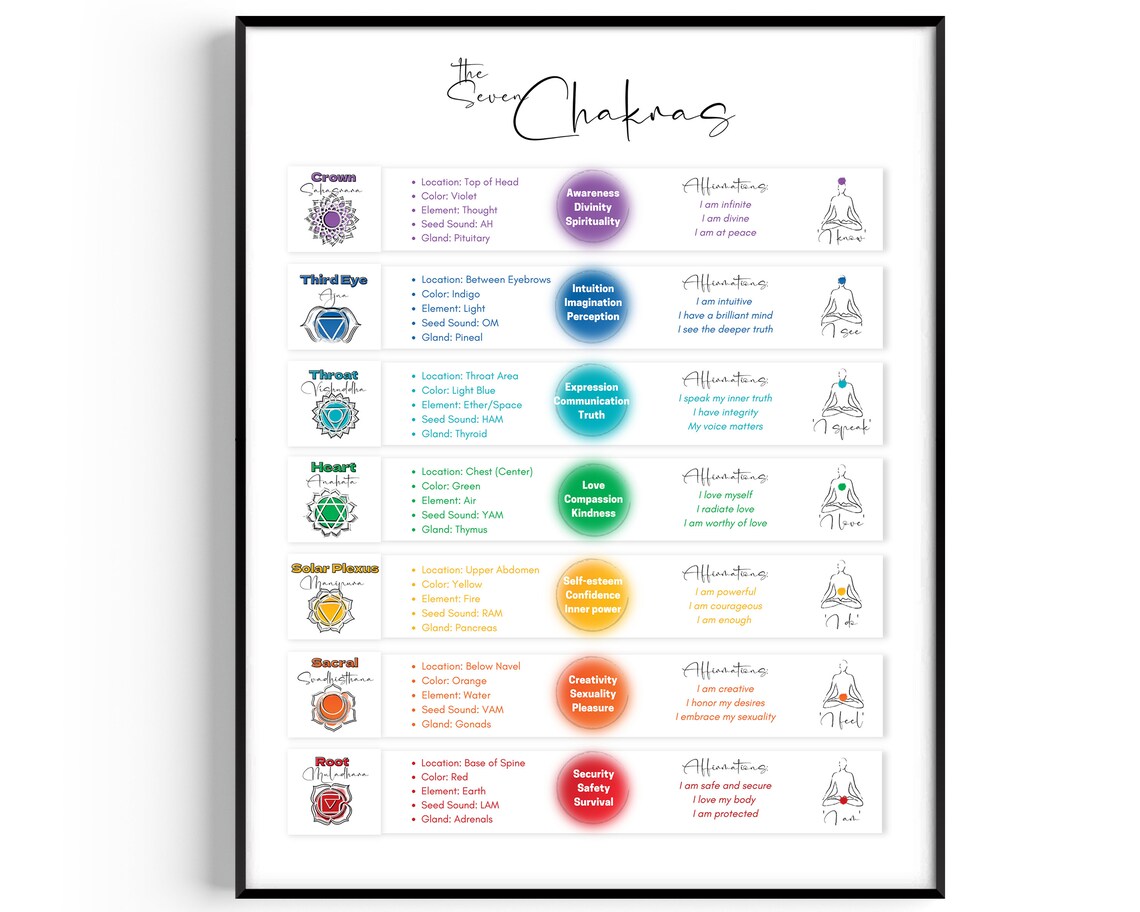 Chakra Poster 7 Chakras Chart Poster Chakra Printable - Etsy UK