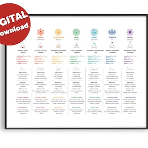7 Chakras Chart Poster | Printable Chakras Poster | Printable Wall Art | Seven Chakras Printable Poster | Spiritual Art | Digital Download