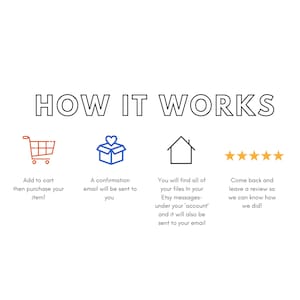 K&ouml;nnte beinhalten: Eine grafische Darstellung, die zeigt, wie man digitale Dateien auf Etsy kauft. Die Schritte sind: In den Warenkorb legen, kaufen, eine Best&auml;tigungs-E-Mail erhalten, Dateien von Ihrem Etsy-Konto herunterladen und eine Bewertung abgeben.