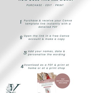 May include: An instructional graphic titled HOW DOES THIS ALL WORK? PURCHASE EDIT PRINT. It lists four steps for using a Canva template, including purchasing, opening a link, personalizing wording, and printing. It features a small preview of a document.