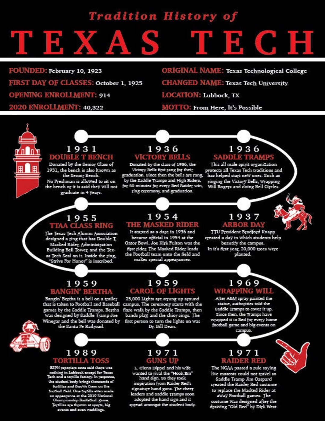 Texas Tech History of Traditions Etsy