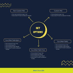 May include: A navy blue graphic with yellow text and illustrations. The image displays set options for prayer mats, including non-custom and custom mats, and sets with additional items like prayer beads, Qurans, and Dua books. The text "Muslim Favors Gifts" is at the bottom.