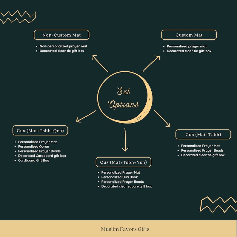 May include: Diagram showing different set options for Muslim favors. The options include a non-custom mat, a custom mat, a set with a prayer mat, tasbih, and Quran, a set with a prayer mat, tasbih, and Yasin, and a set with a prayer mat and tasbih. The text "Set Options" is written in a circle.