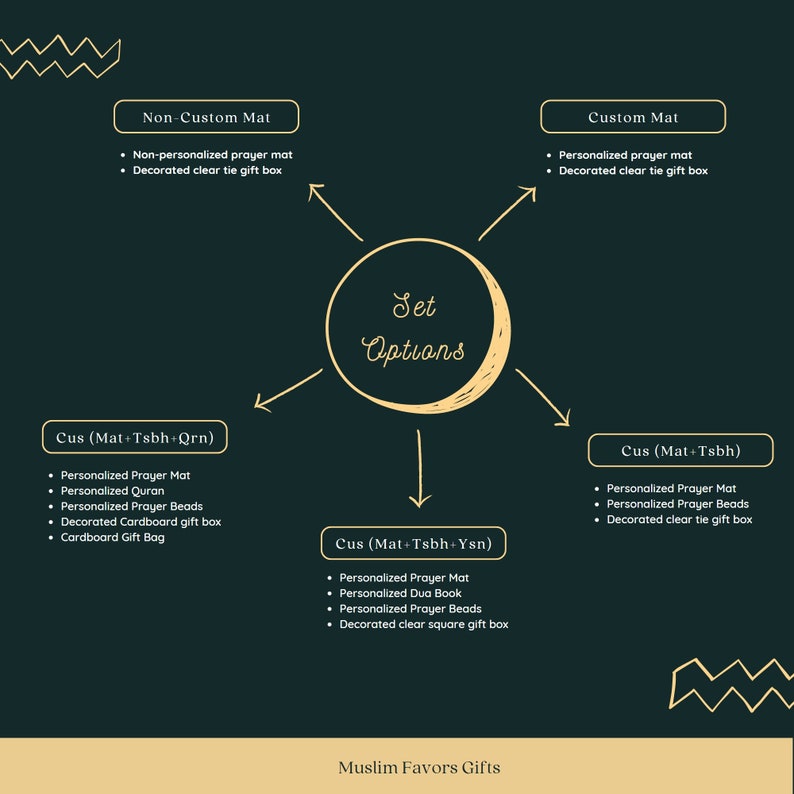 May include: Diagram showing different set options for Muslim favors. The options include a non-custom mat, a custom mat, a set with a prayer mat, tasbih, and Quran, a set with a prayer mat, tasbih, and Yasin, and a set with a prayer mat and tasbih. The text "Set Options" is written in a circle.