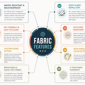 May include: An infographic titled FABRIC FEATURES with eight numbered sections detailing attributes: water-resistant, dust repellent, pet-friendly, UV fade resistant, custom sizing, colour variety, breathable quick-dry, and a 3-year warranty.