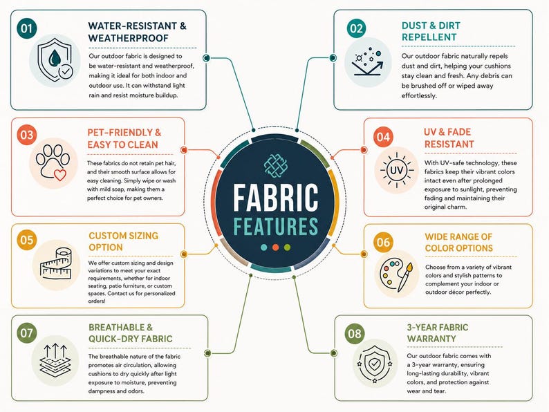 May include: An infographic titled FABRIC FEATURES with eight numbered sections detailing attributes: water-resistant, dust repellent, pet-friendly, UV fade resistant, custom sizing, colour variety, breathable quick-dry, and a 3-year warranty.