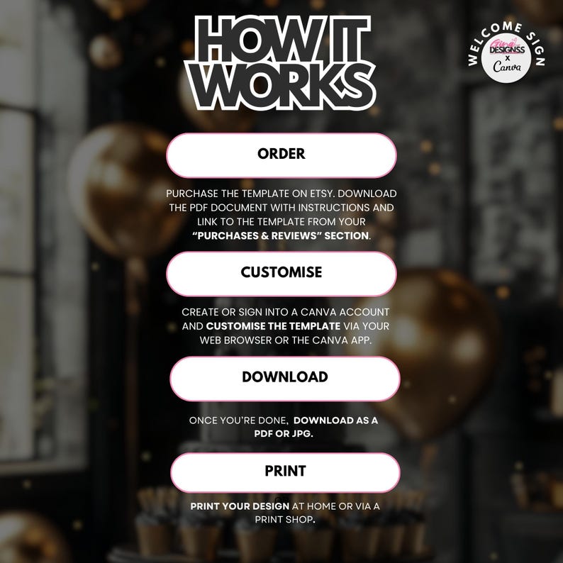 May include: A graphic with the text "HOW IT WORKS" at the top, followed by steps: Order, Customize, Download, and Print. The steps provide instructions for using a template purchased on Etsy, with a Canva logo in the upper right corner.