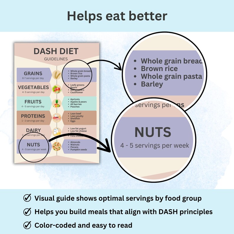 DASH Diet visual guide with colorful food icons and serving sizes, designed to simplify grocery shopping and meal prep.