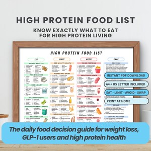 May include: A framed "High Protein Food List" poster with a detailed food guide. The poster is divided into sections: Eat, Limit, Avoid, and Swap, with categories like Meat & Poultry, Fish & Seafood, and Drinks. The text at the bottom reads: The daily food decision guide for weight loss, GLP-1 users and high protein health.