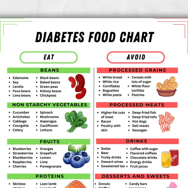 Diabetes Food Chart Diabetic Food List Printable PDF Type 2 Diabetes Low GI Food List of Foods to Avoid with Diabetes Low Sugar Pre diabetes