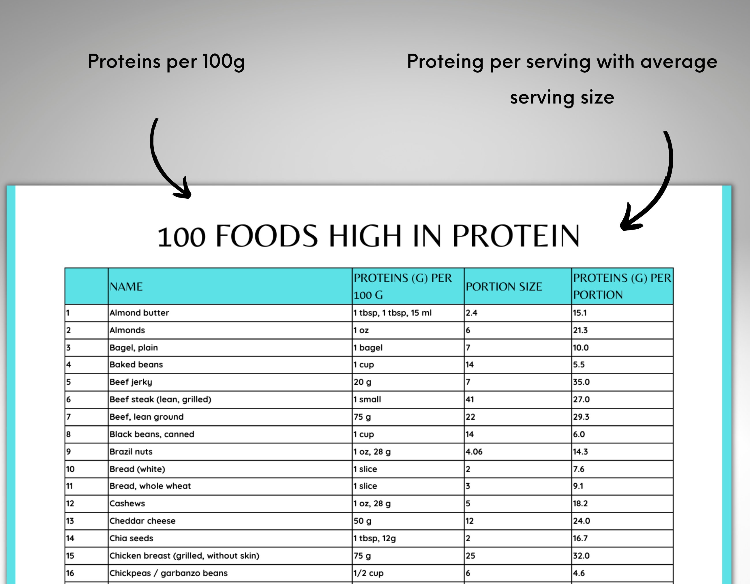 100 Protein Sources, Protein Chart, Highest Protein Food List, High Protein Cheat Sheet, Protein