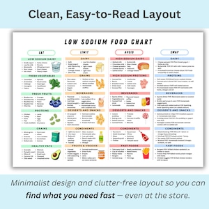 Clean, clutter-free low sodium food chart printable shown in full color with bold headings for Eat, Limit, Avoid, and Swap — ideal for quick grocery planning.