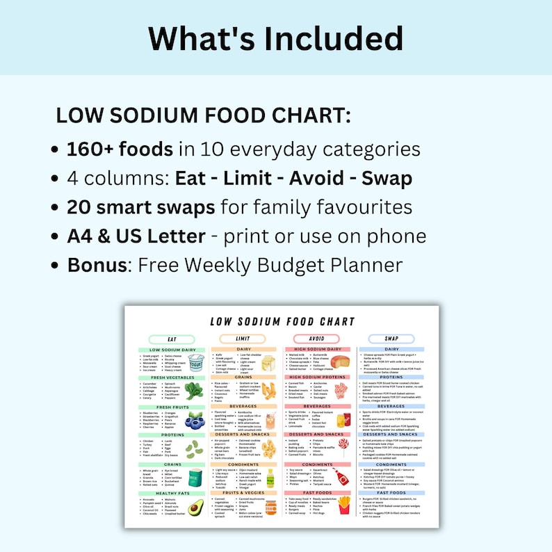 What's Included preview showing the heart healthy food chart PDF with its four intuitive sections — easy to print, use, and follow for all ages.