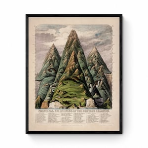 Wichtigste Eminenzen der Britischen Inseln Antike Reproduktion - Geographie - Geologie - Gebirge - Erhältlich gerahmt