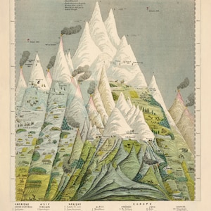 May include: A vintage, detailed illustration titled "ALTITUDE COMPAR&Eacute;E DES PRINCIPALES MONTAGNES DU GLOBE." The image depicts a comparative view of mountain ranges worldwide, with labels indicating altitude, vegetation zones, and human settlements. The artwork features a colorful, layered design.