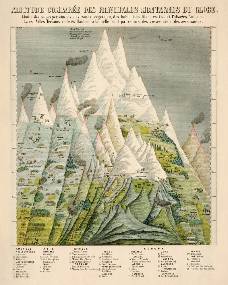 May include: A vintage, detailed illustration titled "ALTITUDE COMPAR&Eacute;E DES PRINCIPALES MONTAGNES DU GLOBE." The image depicts a comparative view of mountain ranges worldwide, with labels indicating altitude, vegetation zones, and human settlements. The artwork features a colorful, layered design.