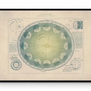 Astronomy - Annual Revolution of the Earth round the Sun Antique Art Reproduction - Astronomy - Celestial Art - Available Framed