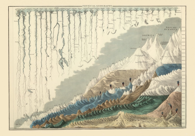 Mountains and Rivers Comparative Diagram Physical Geography Antique 