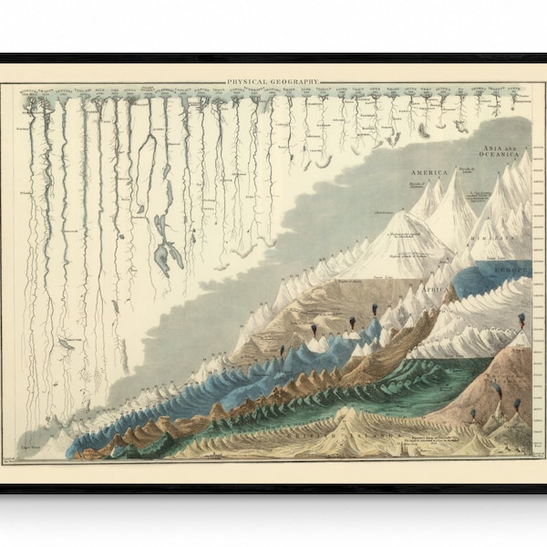 Berge und Flüsse Vergleichsdiagramm - Physische Geographie - Antike Reproduktion - Geographie Poster - gerahmt erhältlich