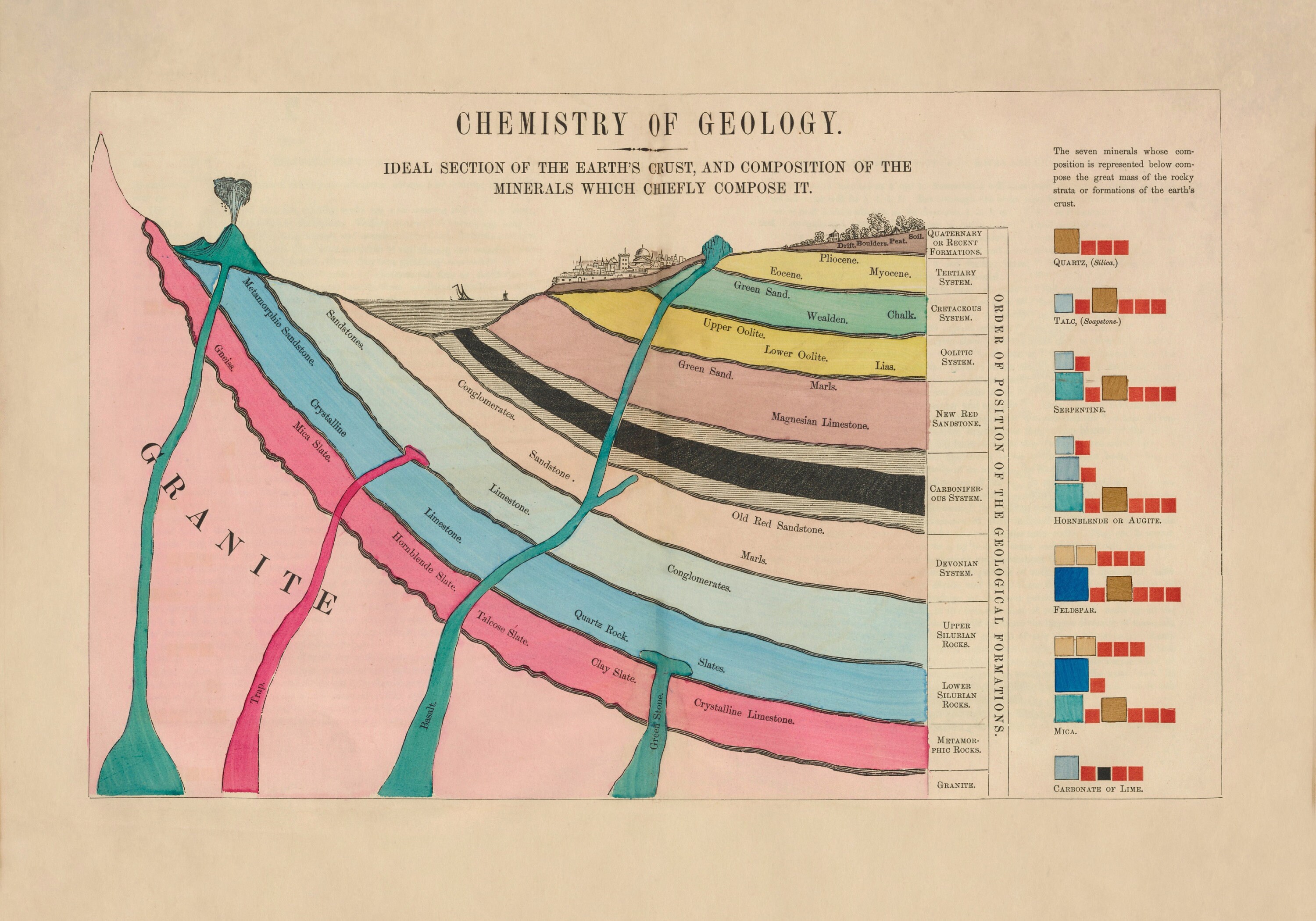 Chemistry of Geology Ideal Section of the Earth's Crust & Composition ...