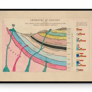 May include: A vintage illustration depicting a cross-section of the Earth's crust, showing the different layers of rock and minerals. The illustration is labelled "Chemistry of Geology" and includes a key showing the composition of each layer. The illustration is in a black frame.