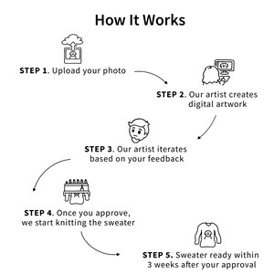 May include: A black and white infographic titled How It Works, outlining five steps: 1. Upload your photo, 2. Our artist creates digital artwork, 3. Our artist iterates based on your feedback, 4. Once you approve, we start knitting the sweater, 5. Sweater ready within 3 weeks after your approval.
