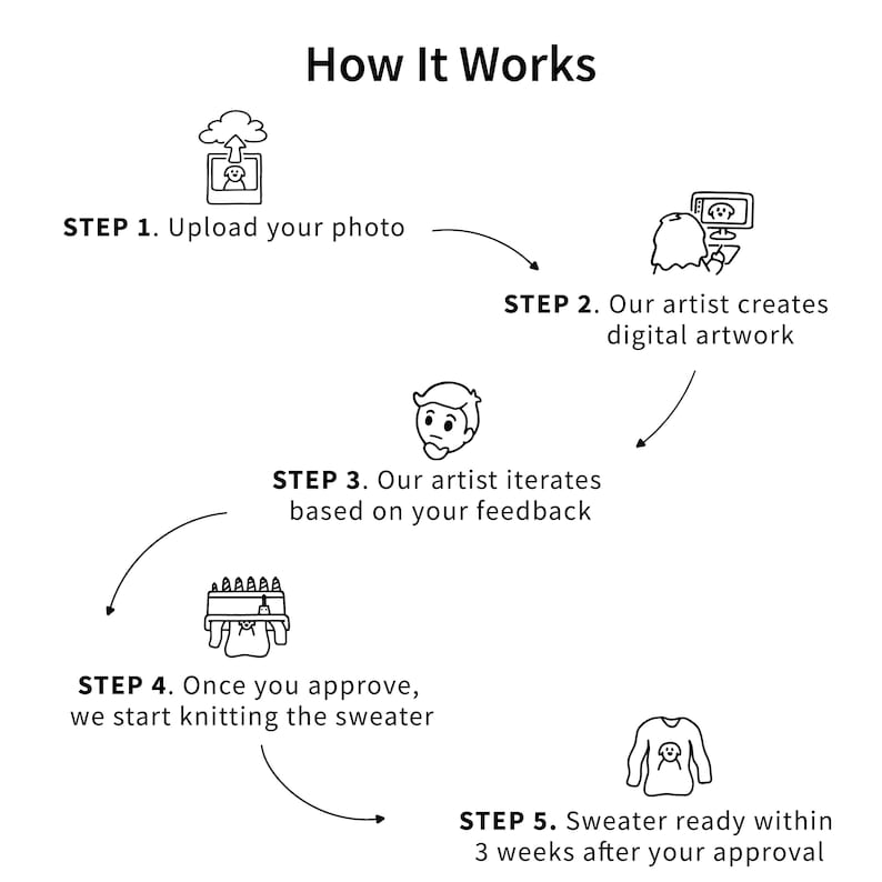 May include: A black and white infographic titled How It Works, outlining five steps: 1. Upload your photo, 2. Our artist creates digital artwork, 3. Our artist iterates based on your feedback, 4. Once you approve, we start knitting the sweater, 5. Sweater ready within 3 weeks after your approval.