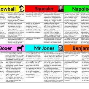 May include: A colorful chart with text and illustrations depicting the characters from George Orwell's Animal Farm. The characters are Snowball, Boxer, Squealer, Napoleon, Mr. Jones, and Benjamin. Each character is represented by a different color and animal. The chart describes the characters' personalities and actions in the story.