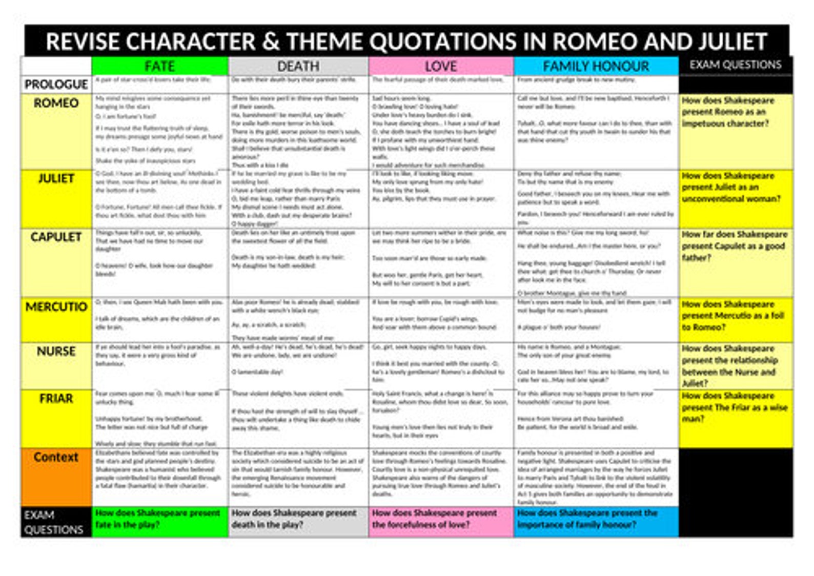 Romeo and Juliet GCSE Revision Resources Etsy UK