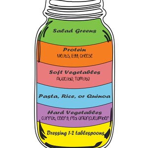 Op de afbeelding: Een kleurrijke illustratie van een glazen pot met een gids voor het stapelen van salade. De pot is verdeeld in secties met labels voor sla, eiwit, zachte groenten, pasta, rijst of quinoa, harde groenten en dressing. De tekst "Dressing 1-2 eetlepels" staat onderaan de pot.
