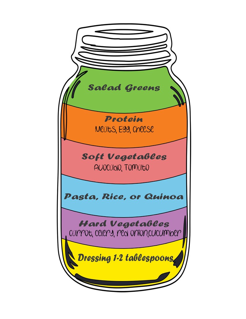 Op de afbeelding: Een kleurrijke illustratie van een glazen pot met een gids voor het stapelen van salade. De pot is verdeeld in secties met labels voor sla, eiwit, zachte groenten, pasta, rijst of quinoa, harde groenten en dressing. De tekst "Dressing 1-2 eetlepels" staat onderaan de pot.