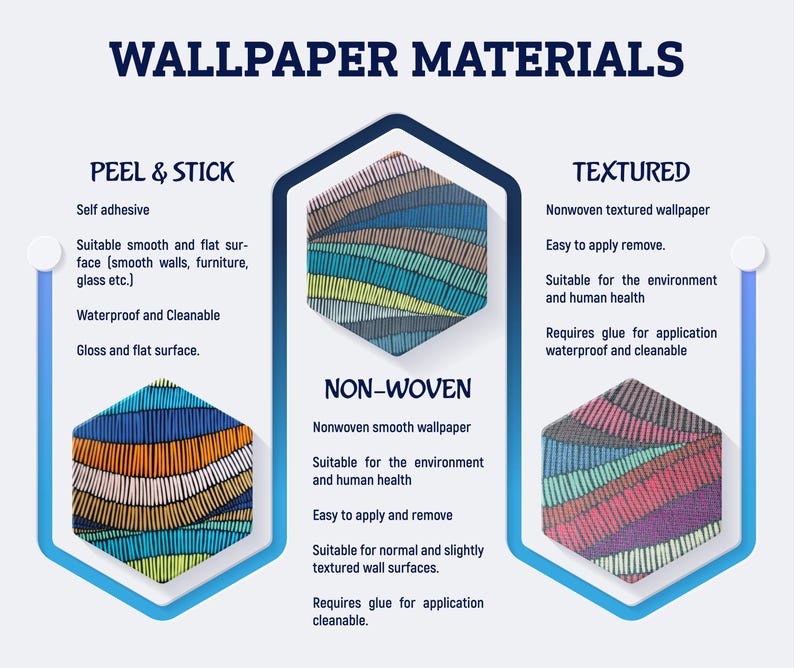 Puede incluir: Una infograf&iacute;a titulada WALLPAPER MATERIALS que muestra tres muestras hexagonales con patrones de rayas. Las categor&iacute;as son PEEL & STICK, NON-WOVEN y TEXTURED, cada una enumerando caracter&iacute;sticas como autoadhesivo, impermeable y requisitos de pegamento.
