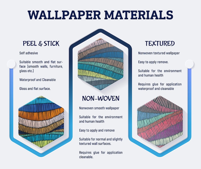 May include: An infographic titled WALLPAPER MATERIALS displaying three hexagonal swatches with striped patterns. The left swatch is blue, orange, and yellow. The center swatch is blue and brown. The right swatch is pink, blue, and gray. Text details peel and stick, non-woven, and textured options.