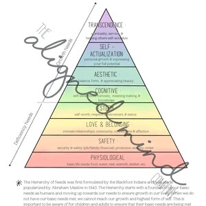 May include: A colourful pyramid diagram illustrating Maslow's Hierarchy of Needs Extended. The pyramid is divided into five levels, each with a different colour and a label describing a different need. The levels are: Physiological, Safety, Love & Belonging, Esteem, Cognitive, Aesthetic, Self-Actualization, and Transcendence.