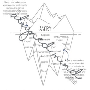 May include: A black and white illustration of an iceberg with the word "Anger" at the top. The iceberg is labelled with different emotions, including "Angry", "Helpless", "Embarrassed", "Tricked", "Rejected", "Worried", "Grief", "Overwhelmed", "Exhausted", "Disgusted", "Lonely", "Shame", "Trapped", and "Hurt". The text "Anger is a secondary emotion, which makes anger very similar to icebergs. Frequently when we are angry, there are other emotions hidden under the surface." is also included.